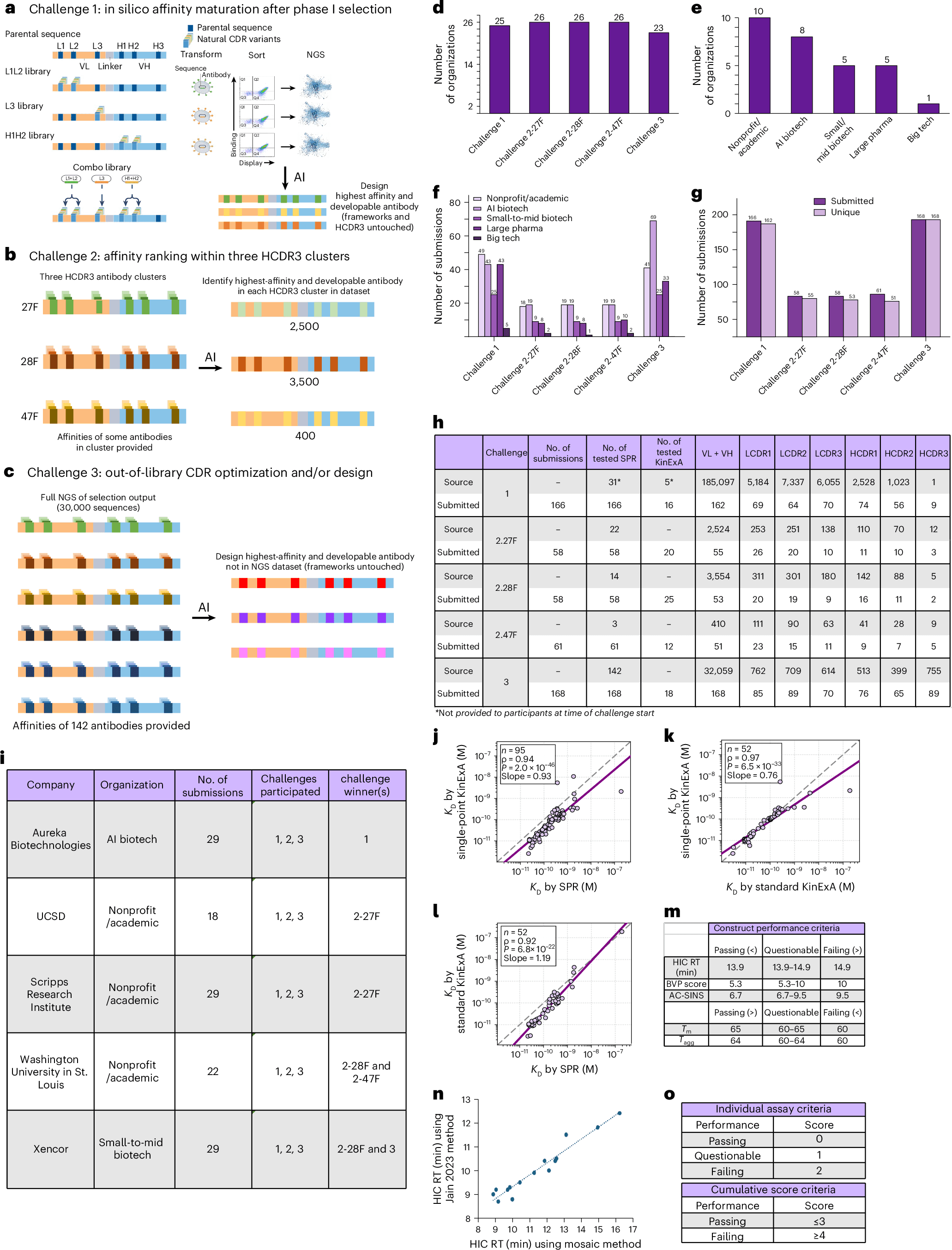 Figure summarizing three blinded antibody design challenges, participation, submissions, assays, and ranking criteria.