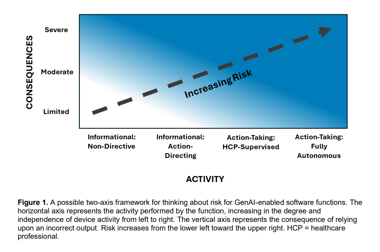 Two-axis FDA framework showing GenAI-enabled medical-device risk increasing with activity autonomy and consequences.
