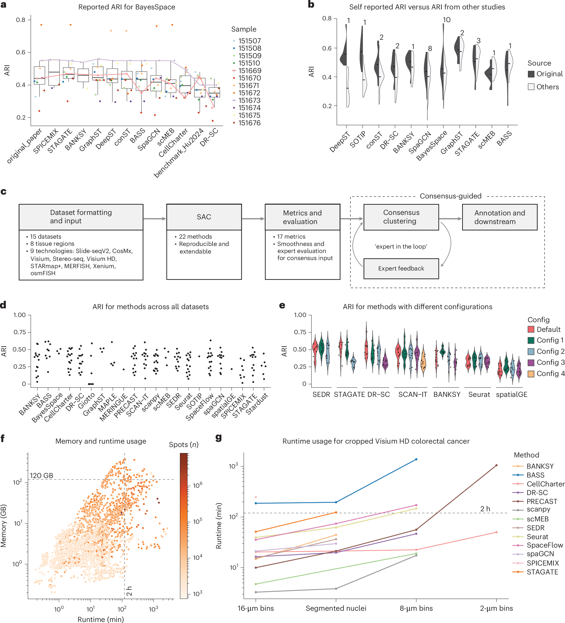 SACCELERATOR benchmark figure comparing spatial-clustering results and showing its expert-guided consensus workflow.